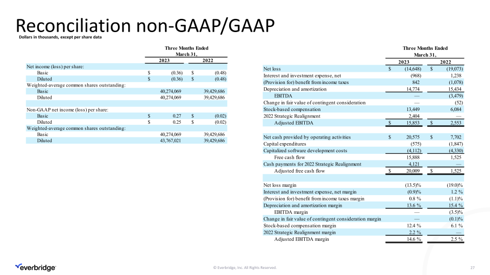 Everbridge First Quarter 2023 Investor Presentation slide image #28