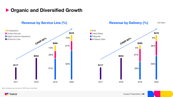 Taskus Investor Presentation slide image #27