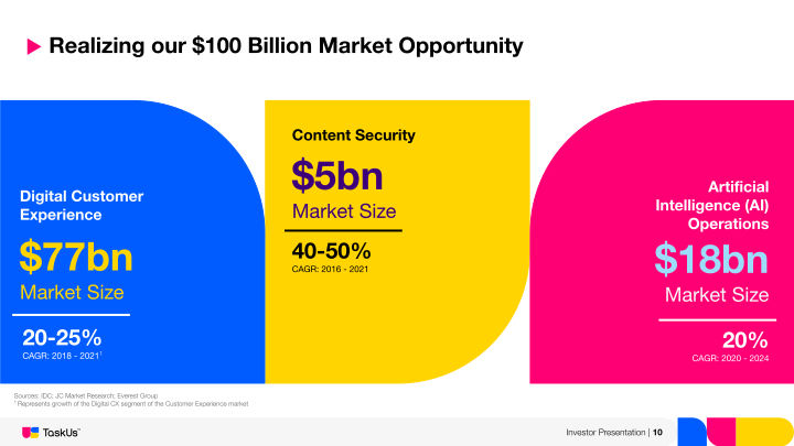 Taskus Investor Presentation slide image #11
