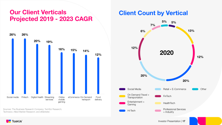 Taskus Investor Presentation slide image #18