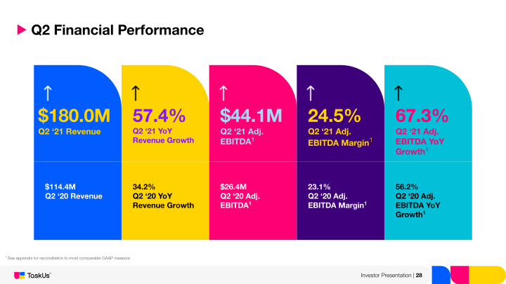 Taskus Investor Presentation slide image #29