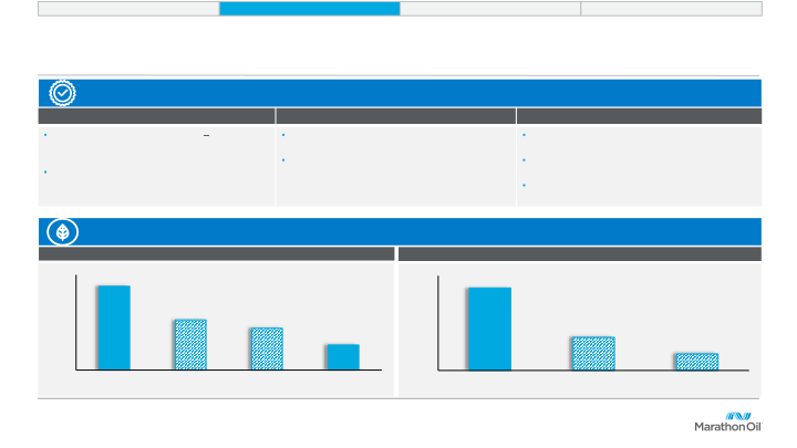 Marathon Oil Company Presentation slide image #15