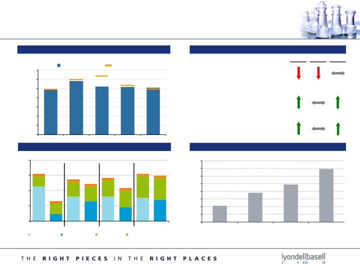 Second Quarter 2015 Earnings slide image #11