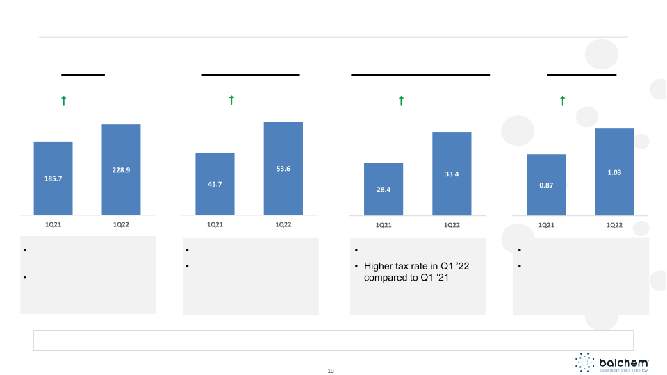 Balchem Investor Presentation slide image #11