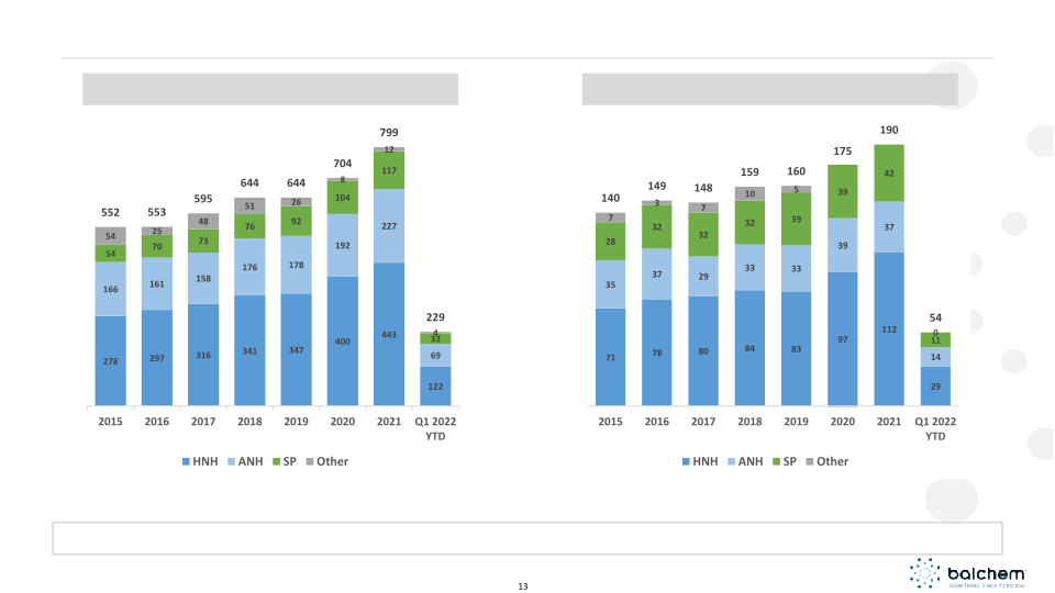 Balchem Investor Presentation slide image #14