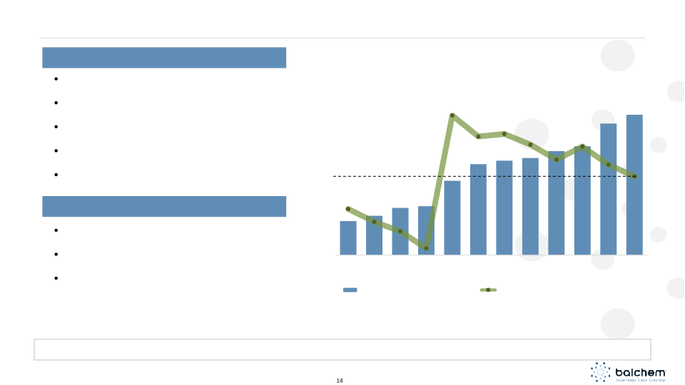 Balchem Investor Presentation slide image #15