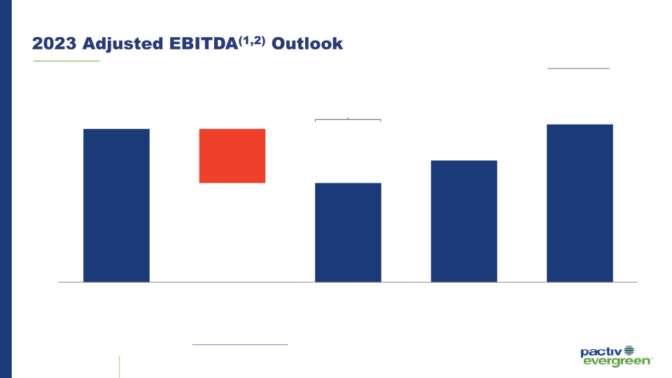 1Q 2023 Investor Presentation slide image #19