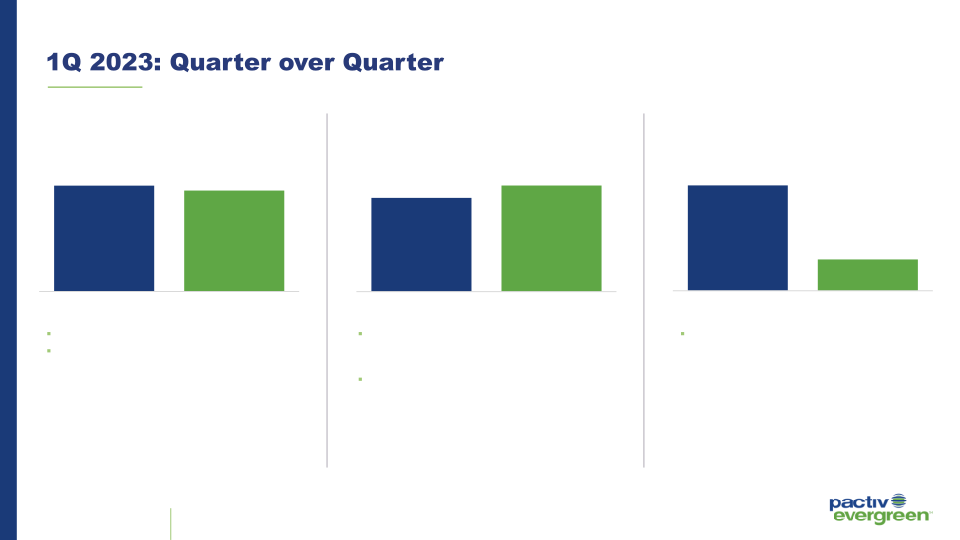 1Q 2023 Investor Presentation slide image #12