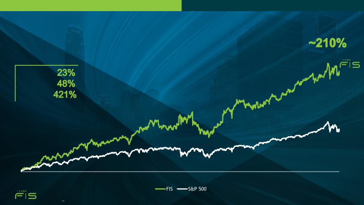 FIS 2018 Investor Conference Empowering the Financial World slide image #9