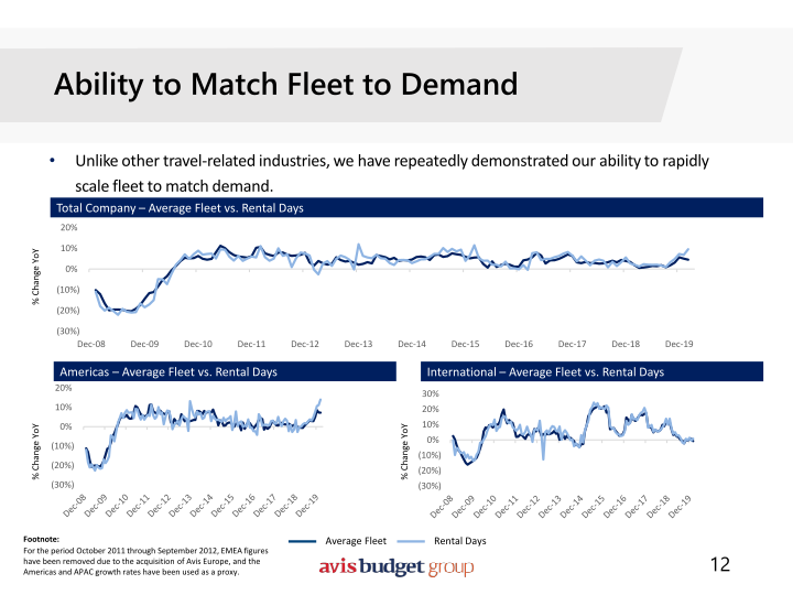 Avis Investor Presentation slide image #13