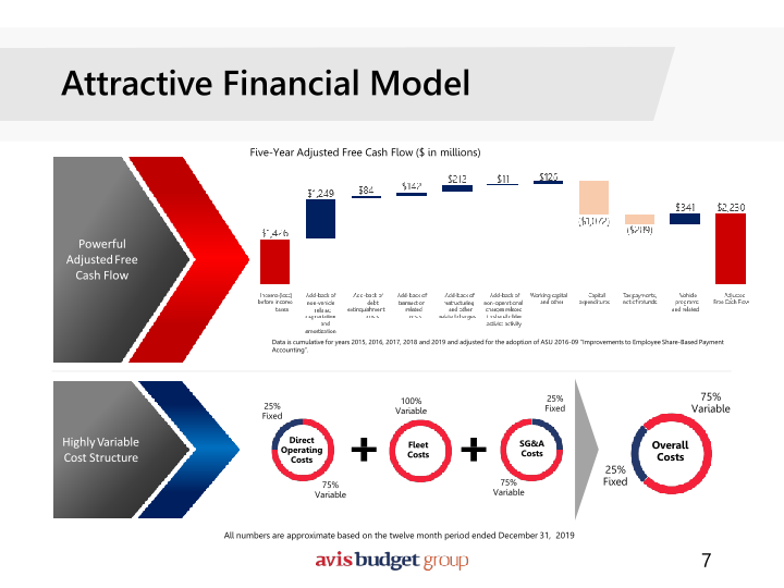 Avis Investor Presentation slide image #8