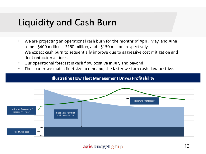 Avis Investor Presentation slide image #14