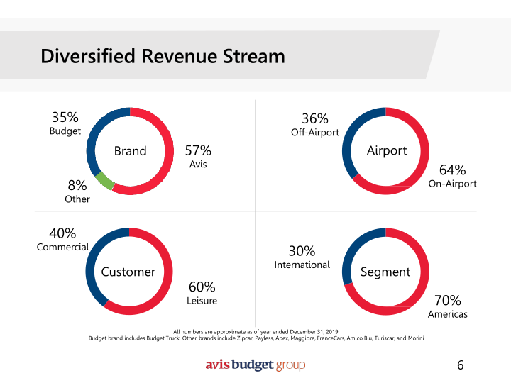 Avis Investor Presentation slide image #7