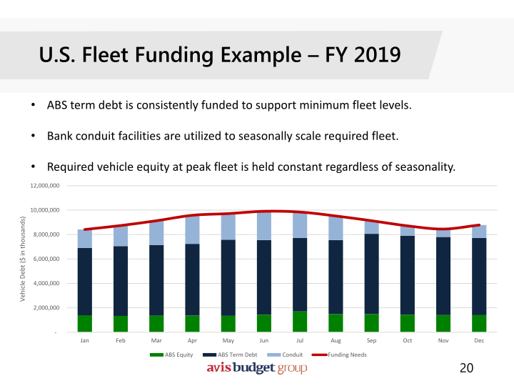 Avis Investor Presentation slide image #21