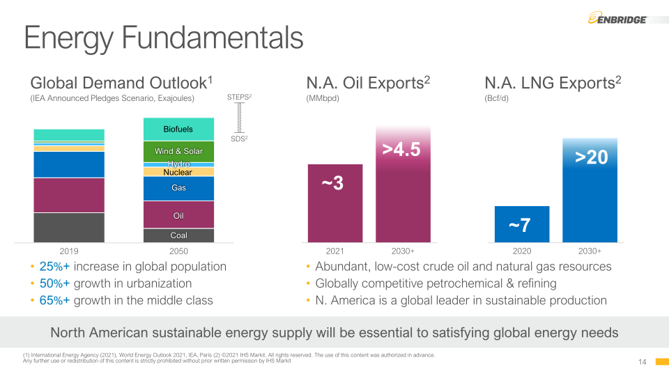 Enbridge 2021 Investor Day slide image #15