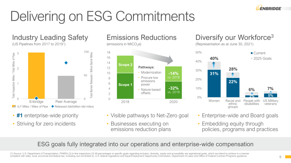 Enbridge 2021 Investor Day slide image #10