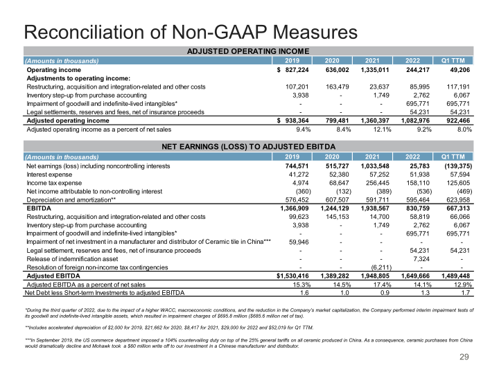 Mohawk Q1 2023 Investor Presentation slide image #30