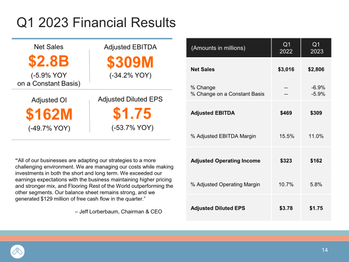 Mohawk Q1 2023 Investor Presentation slide image #15