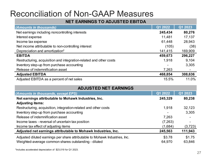 Mohawk Q1 2023 Investor Presentation slide image #28