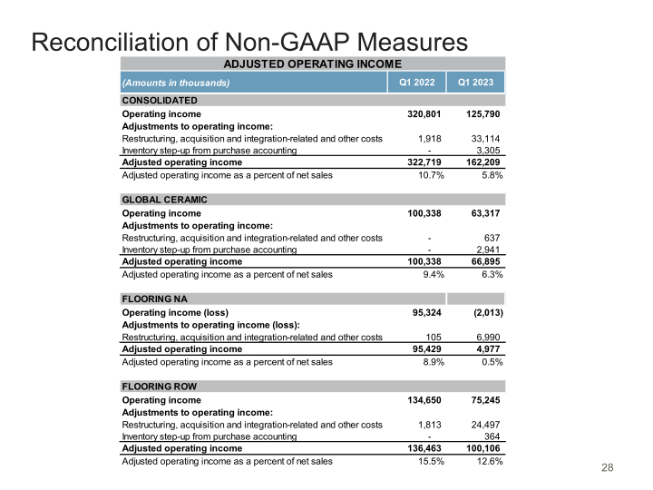 Mohawk Q1 2023 Investor Presentation slide image #29