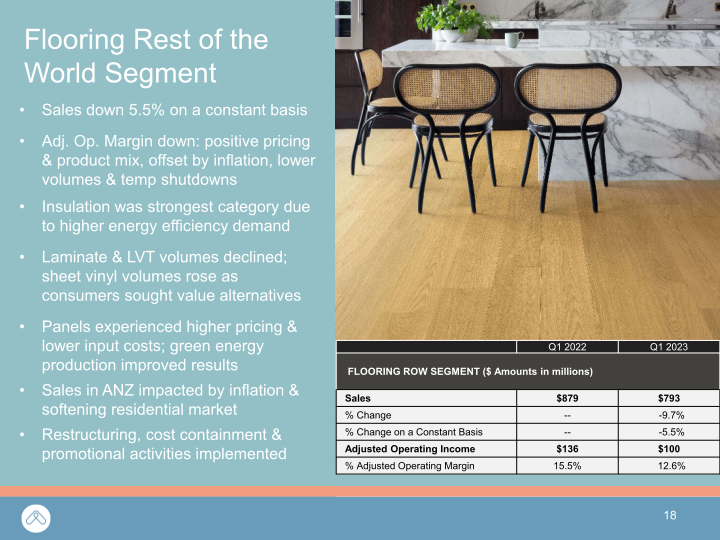 Mohawk Q1 2023 Investor Presentation slide image #19