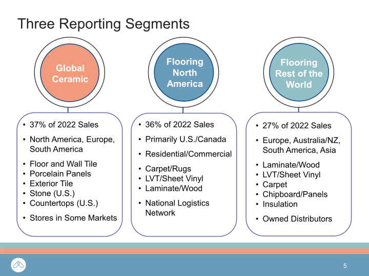 Mohawk Q1 2023 Investor Presentation slide image #6