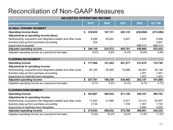 Mohawk Q1 2023 Investor Presentation slide image #32