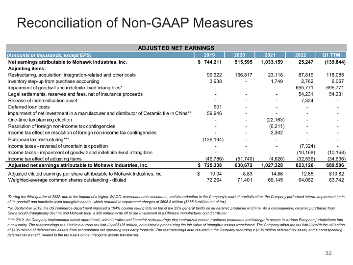 Mohawk Q1 2023 Investor Presentation slide image #33