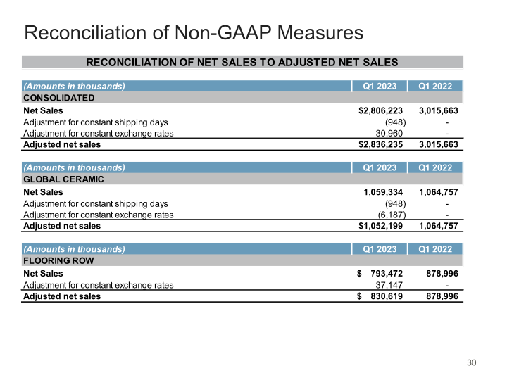 Mohawk Q1 2023 Investor Presentation slide image #31