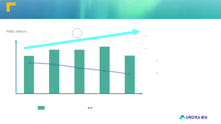 Aurora Q1 2022 Earnings Presentation slide image #12