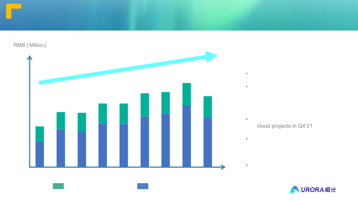 Aurora Q1 2022 Earnings Presentation slide image #8