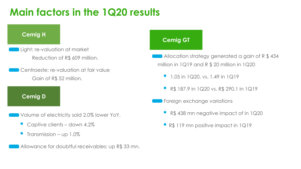 Cemig Results for 1Q20 slide image #15