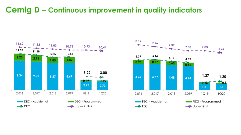 Cemig Results for 1Q20 slide image #13