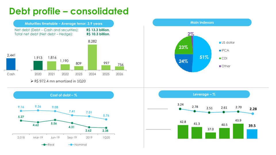 Cemig Results for 1Q20 slide image #23