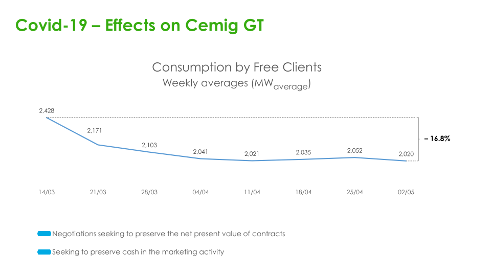 Cemig Results for 1Q20 slide image #12