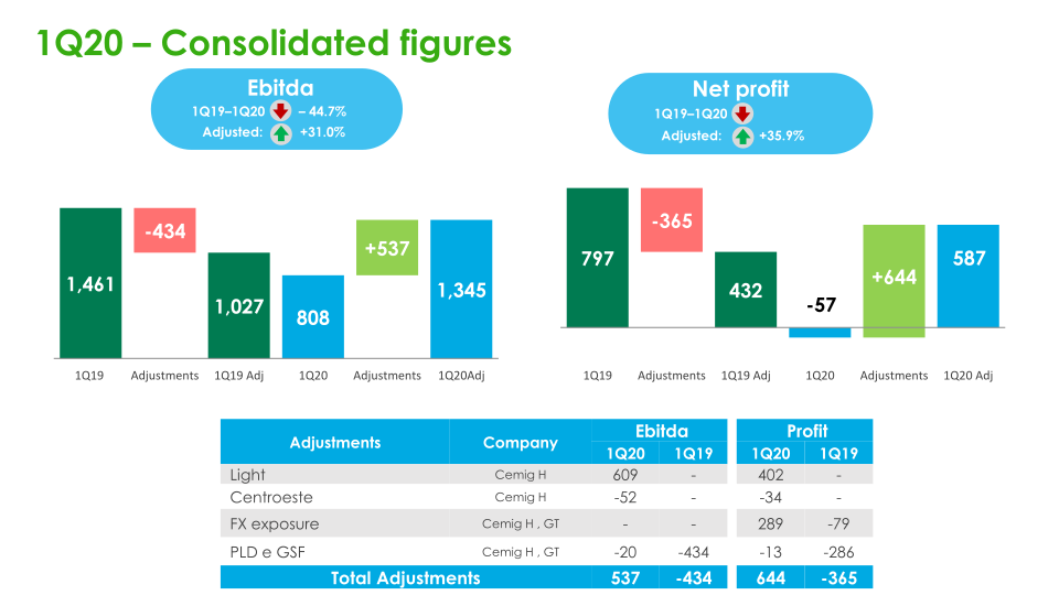 Cemig Results for 1Q20 slide image #18