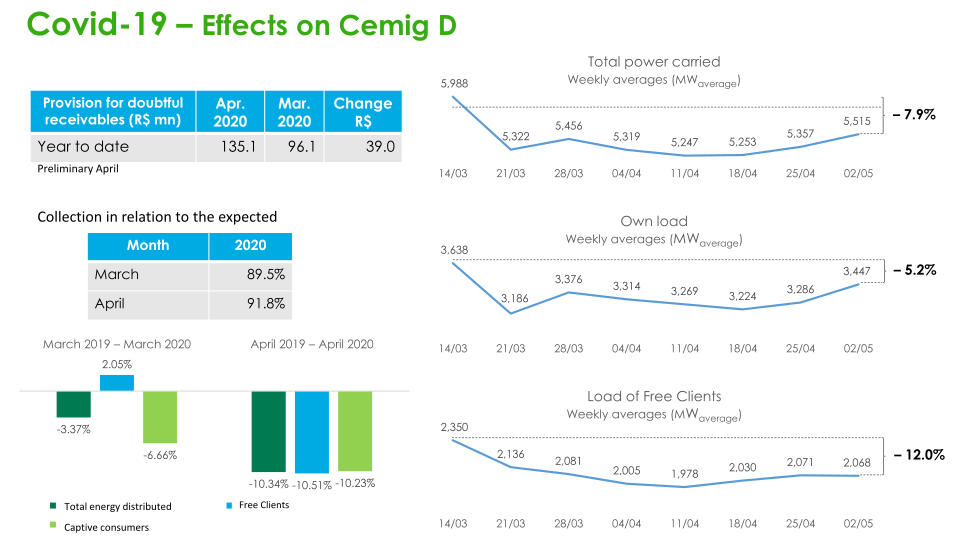 Cemig Results for 1Q20 slide image #11