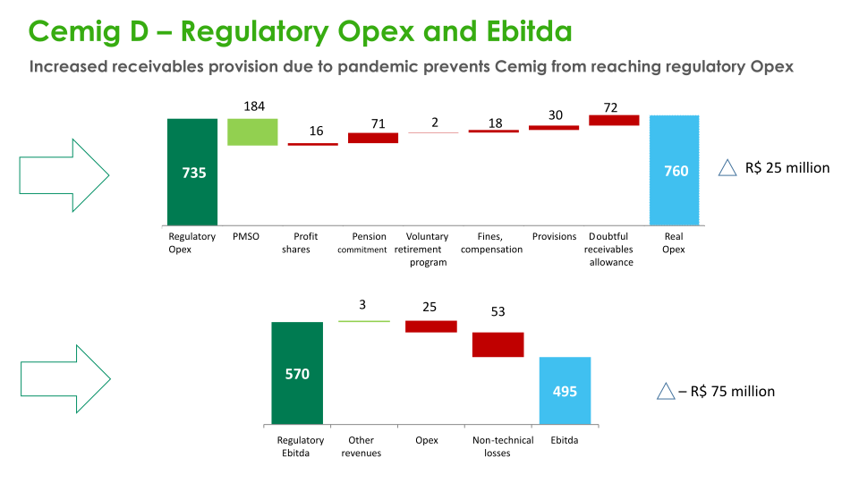 Cemig Results for 1Q20 slide image #22