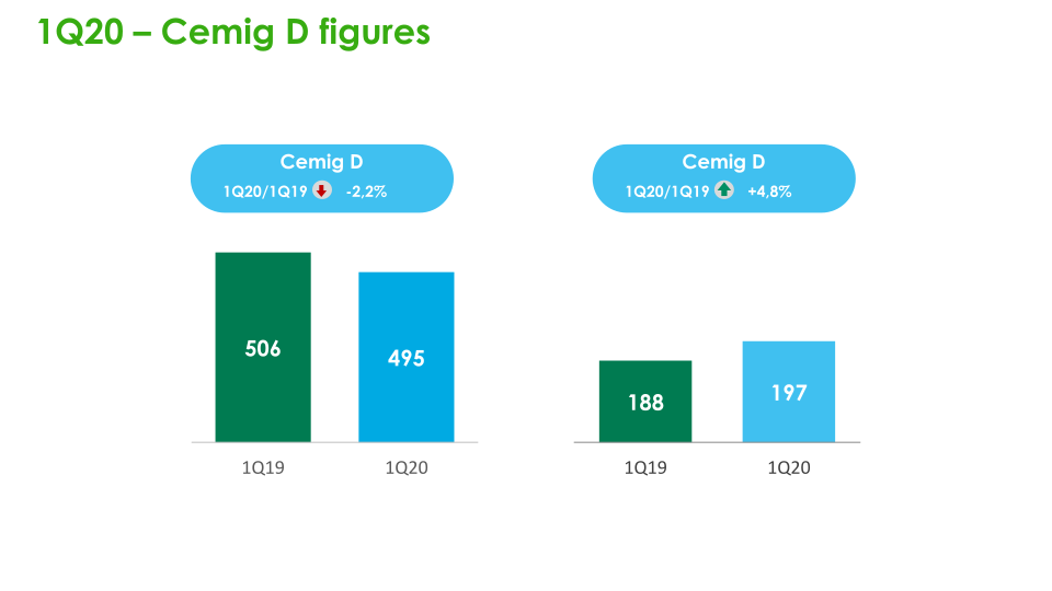 Cemig Results for 1Q20 slide image #20