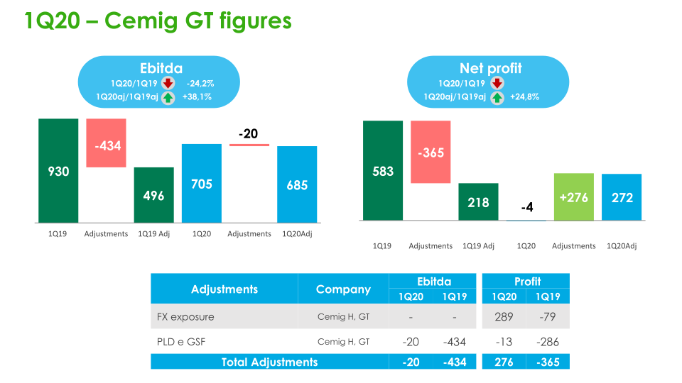 Cemig Results for 1Q20 slide image #19