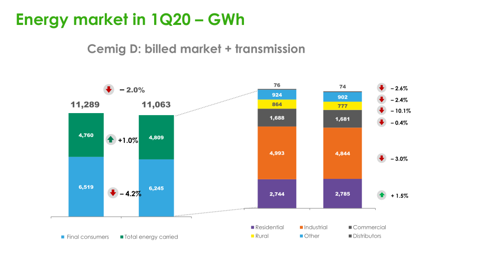 Cemig Results for 1Q20 slide image #17