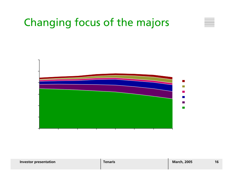 Tenaris Company Presentation slide image #17