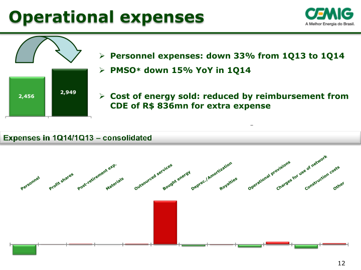 Cemig 1Q14 Results slide image #13