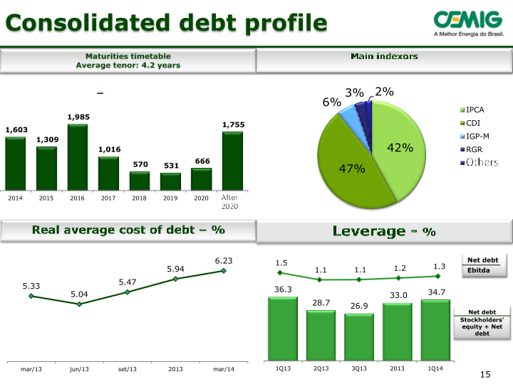 Cemig 1Q14 Results slide image #16