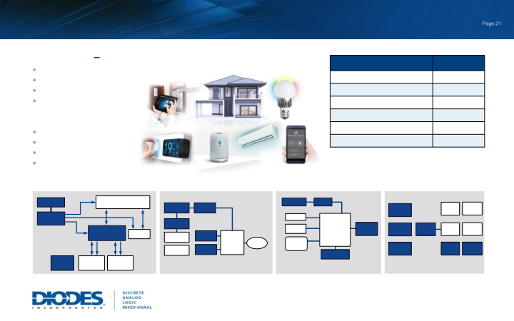 Diodes Incorporated Investor Relations Presentation  slide image #22