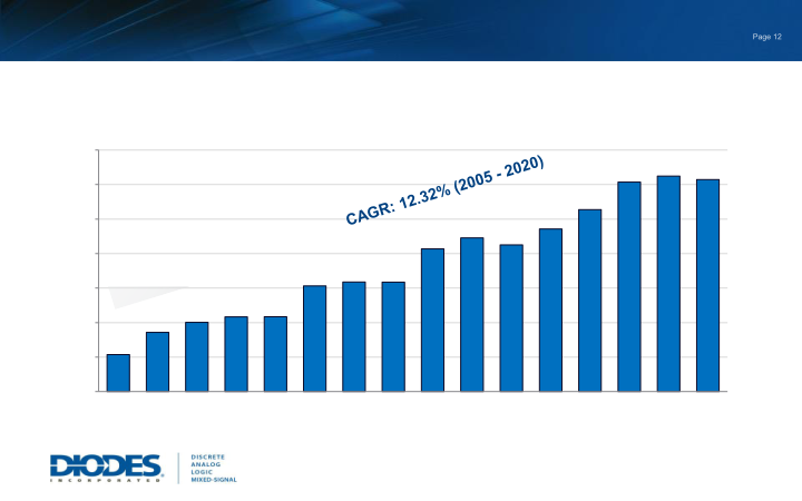 Diodes Incorporated Investor Relations Presentation  slide image #13