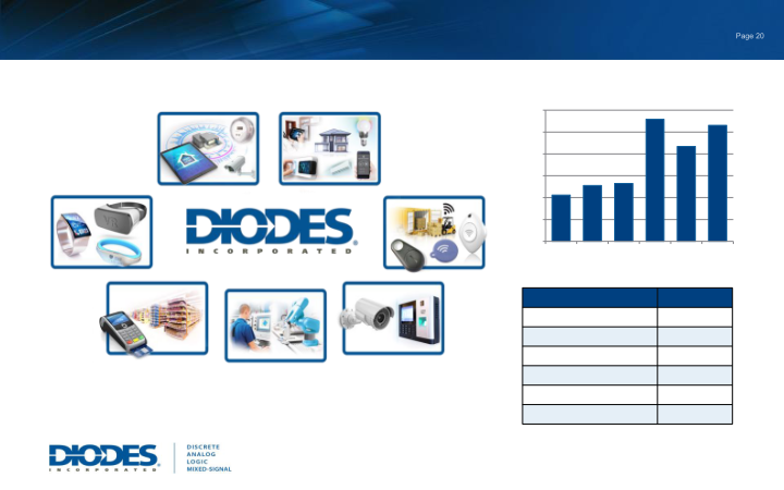 Diodes Incorporated Investor Relations Presentation  slide image #21