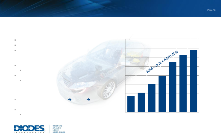 Diodes Incorporated Investor Relations Presentation  slide image #17