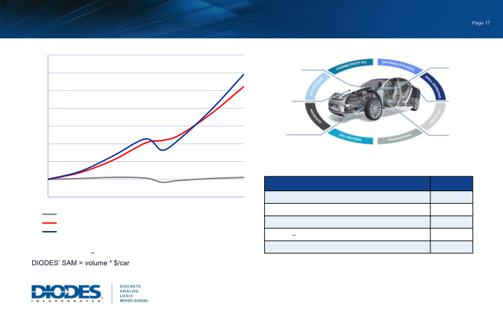 Diodes Incorporated Investor Relations Presentation  slide image #18