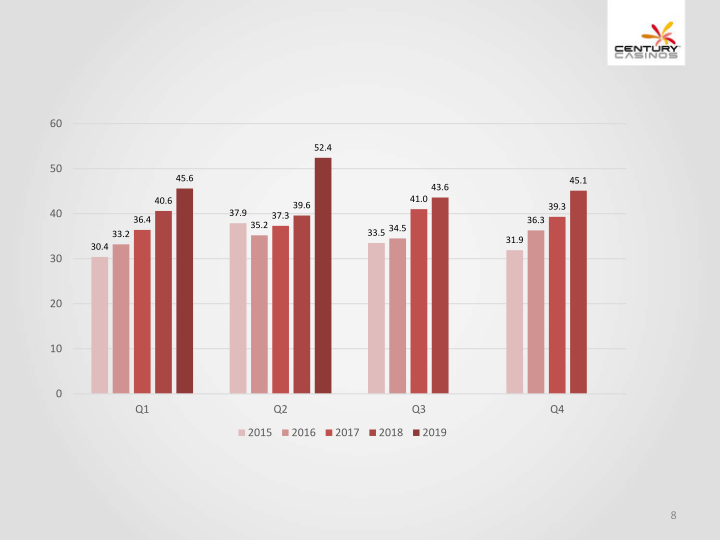 Financial Results Q2 2019 slide image #9